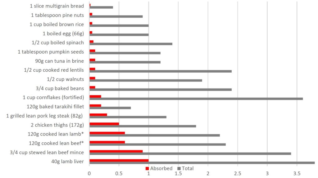 A bar chart showing the iron bioavailability of 18 different foods.